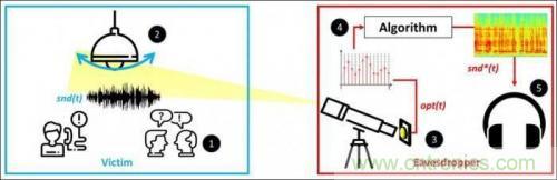 一個(gè)燈泡，是如何實(shí)現(xiàn)竊聽技術(shù)的？