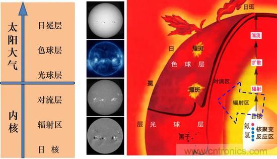 如何給太陽做“CT”？