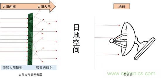 如何給太陽做“CT”？