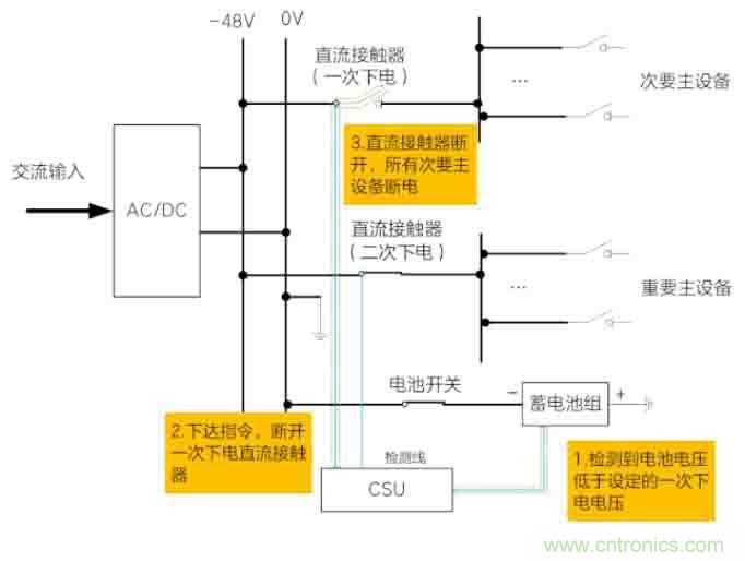 基站停電，后備電源耗盡！怎么辦？