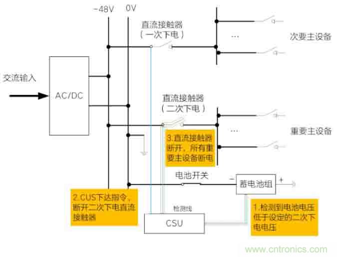 基站停電，后備電源耗盡！怎么辦？