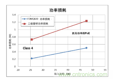 高能效的以太網(wǎng)供電方案解決達(dá)100 W功率需求的應(yīng)用挑戰(zhàn)