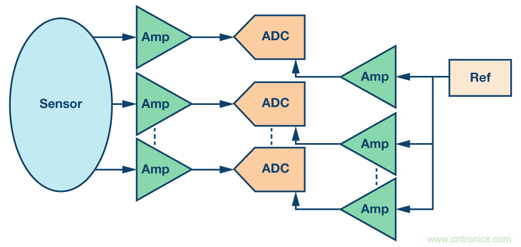 集成多路復(fù)用輸入ADC解決方案減輕功耗和高通道密度的挑戰(zhàn)