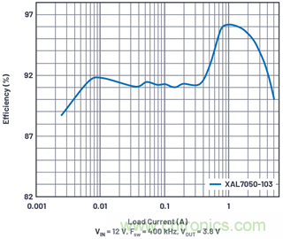 直接通過汽車電池輸入進行DC-DC轉(zhuǎn)換：5A、3.3V和5V電源符合嚴格的EMI輻射標準