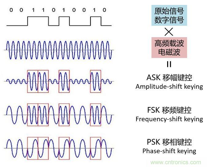 如何實(shí)現(xiàn)5G的調(diào)制方式？