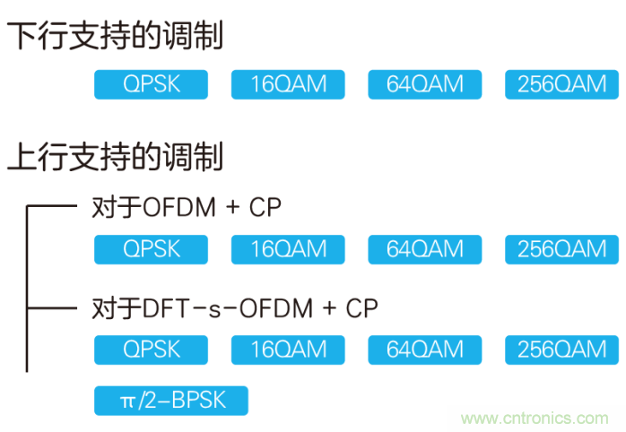 如何實(shí)現(xiàn)5G的調(diào)制方式？