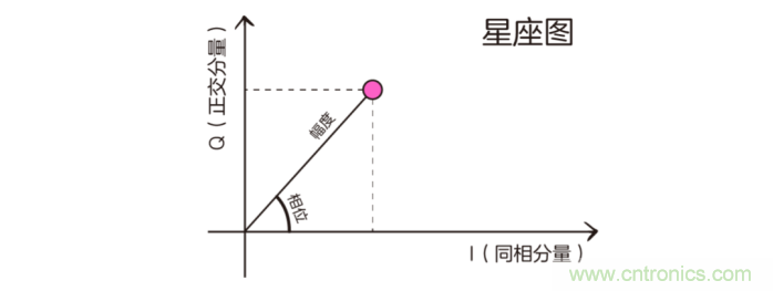 如何實(shí)現(xiàn)5G的調(diào)制方式？