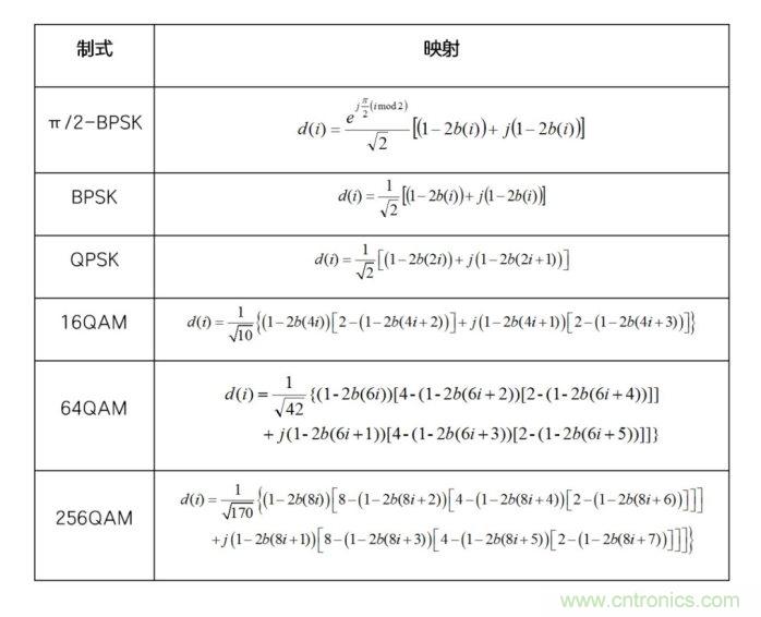 如何實(shí)現(xiàn)5G的調(diào)制方式？