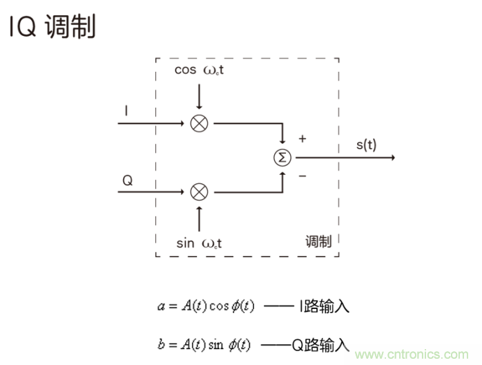 如何實(shí)現(xiàn)5G的調(diào)制方式？