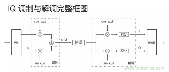 如何實(shí)現(xiàn)5G的調(diào)制方式？