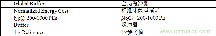 多級存儲器與模擬內(nèi)存內(nèi)計算完美融合，人工智能邊緣處理難題迎刃而解