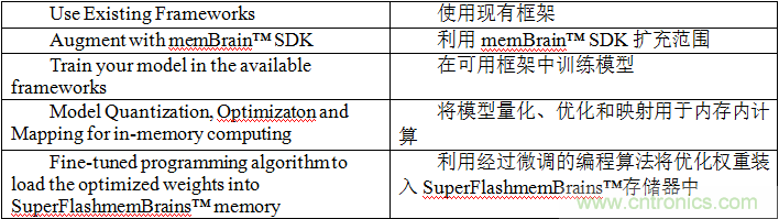 多級存儲器與模擬內(nèi)存內(nèi)計算完美融合，人工智能邊緣處理難題迎刃而解