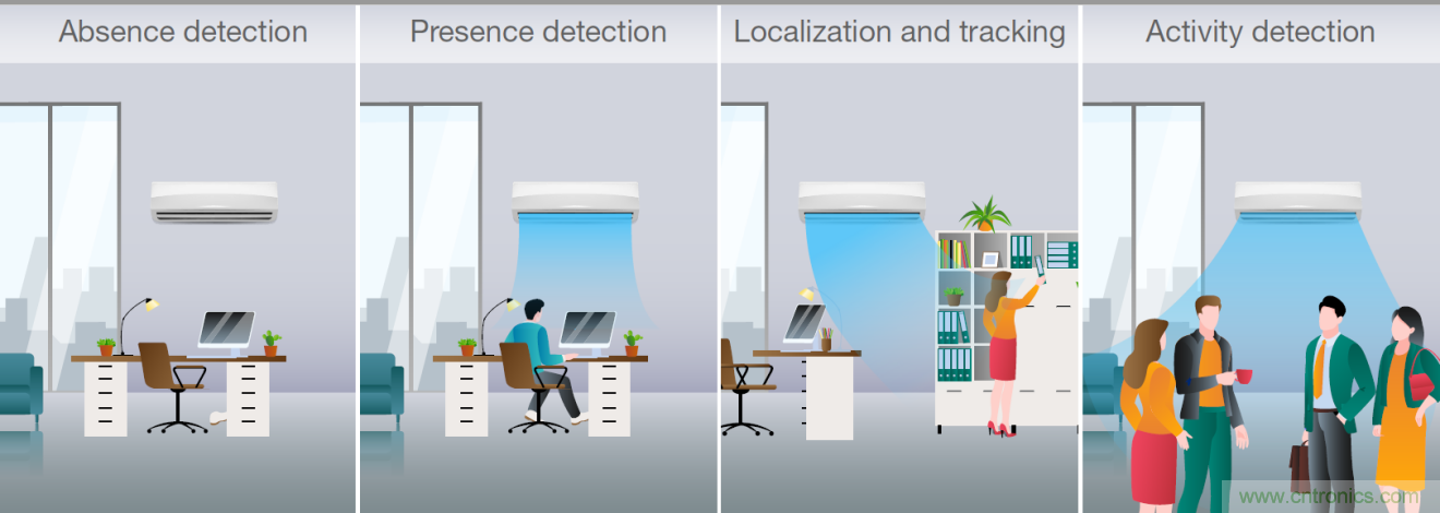 使用TI毫米波占用傳感器設(shè)計(jì)智能、高效節(jié)能的空調(diào)