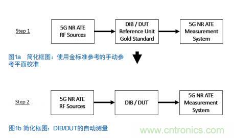 Teledyne e2v:四通道ADC為5G NR ATE和現(xiàn)場測試系統(tǒng)自動(dòng)校準(zhǔn)測量帶來重大變革