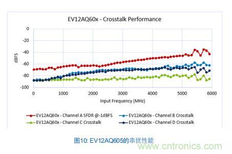 Teledyne e2v:四通道ADC為5G NR ATE和現(xiàn)場測試系統(tǒng)自動(dòng)校準(zhǔn)測量帶來重大變革