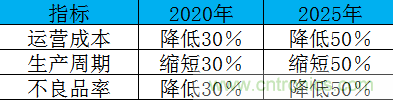 制造業(yè)加速換擋升級(jí)，我們離智慧工廠還有多遠(yuǎn)？