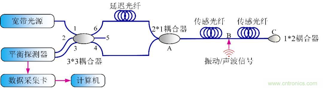 分布式光纖傳感技術解析