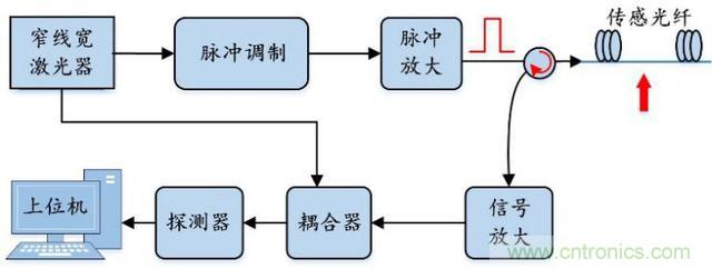 分布式光纖傳感技術解析