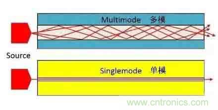 單模光纖和多模光纖的區(qū)別，困擾多年終于搞清楚了！