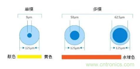 單模光纖和多模光纖的區(qū)別，困擾多年終于搞清楚了！