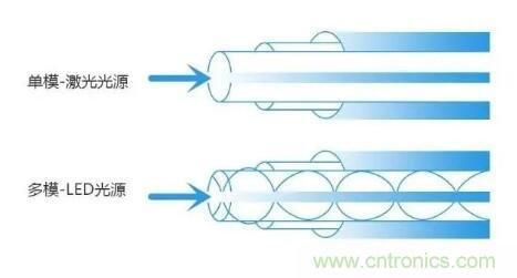 單模光纖和多模光纖的區(qū)別，困擾多年終于搞清楚了！