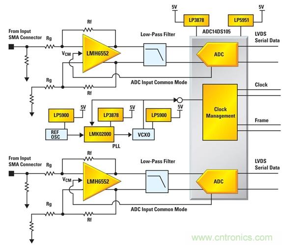 利用ADC、全差分放大器和時(shí)鐘調(diào)整電路設(shè)計(jì)模擬系統(tǒng)