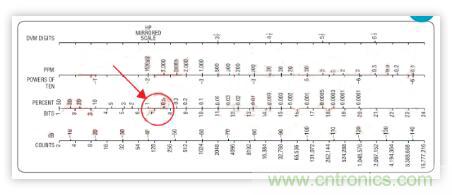 低功率 IQ調制器的基帶設計實例