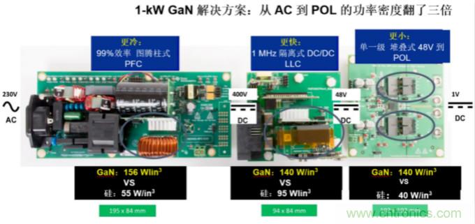 GaN將能源效率推升至新高度！