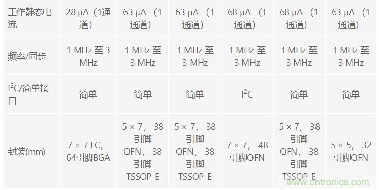 功能豐富的系統(tǒng)需要采用靈活、可配置的20V大電流PMIC