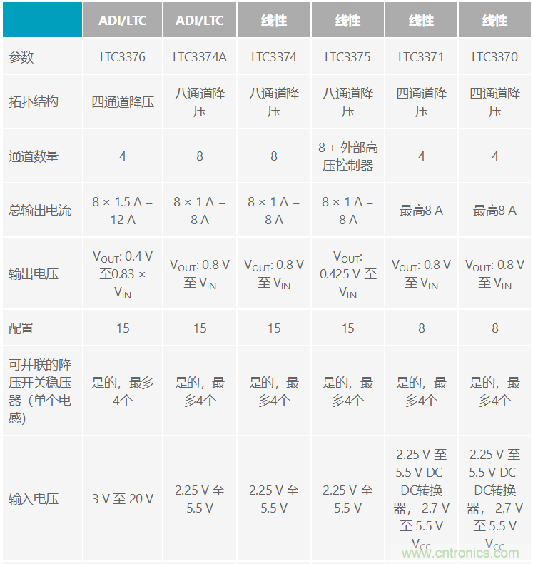 功能豐富的系統(tǒng)需要采用靈活、可配置的20V大電流PMIC