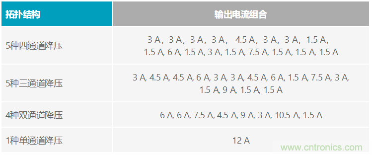 功能豐富的系統(tǒng)需要采用靈活、可配置的20V大電流PMIC