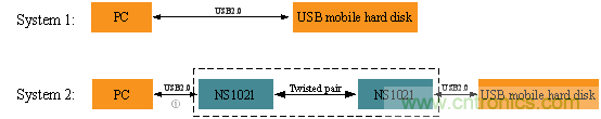 瑞發(fā)科NS1021解決方案突破USB 2.0限制，讓連接更高效