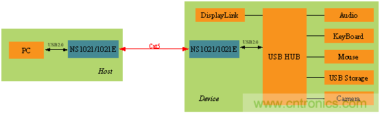 瑞發(fā)科NS1021解決方案突破USB 2.0限制，讓連接更高效
