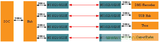 瑞發(fā)科NS1021解決方案突破USB 2.0限制，讓連接更高效