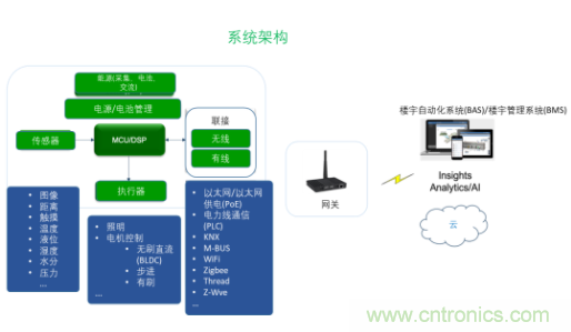 超低功耗傳感器方案如何賦能智能、安全聯(lián)接的樓宇