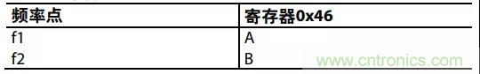 ADI教你如何把PLL鎖定時(shí)間從4.5 ms 縮短到 360 μs？