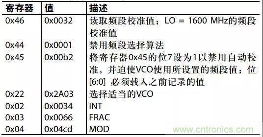 ADI教你如何把PLL鎖定時間從4.5 ms 縮短到 360 μs？