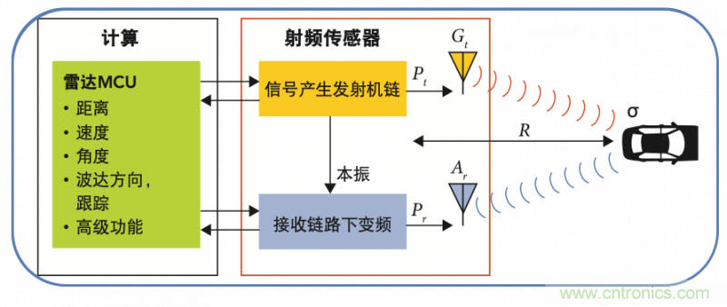 高分辨率雷達(dá)如何匹配合適的雷達(dá)MCU？