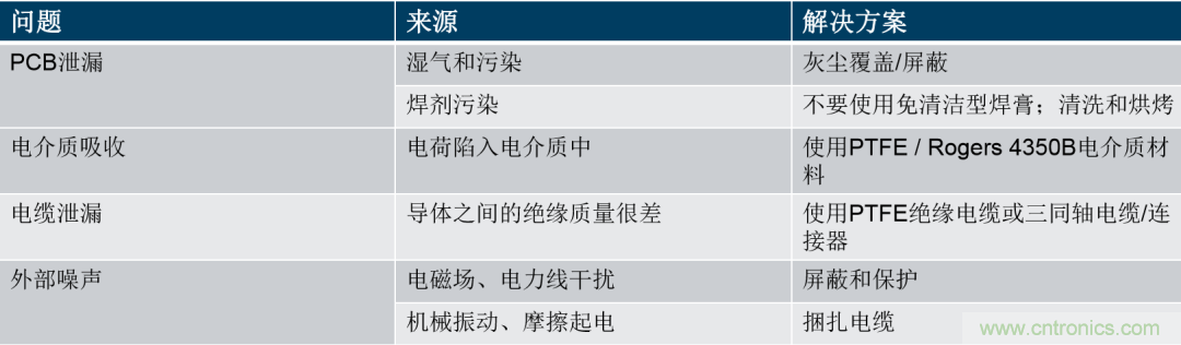 量子級(jí)別的超低電流如何測量？這里有一個(gè)超強(qiáng)方案哦~