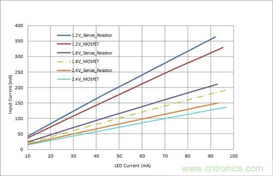 對您的LED進(jìn)行高效調(diào)光，無需檢測電阻器