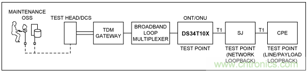 使用TDMoP器件，如何實現(xiàn)FDL命令？