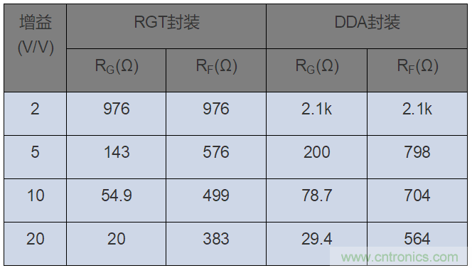 如何攻克高速放大器設(shè)計(jì)三大常見問題？