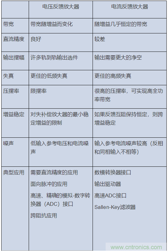 如何攻克高速放大器設(shè)計(jì)三大常見問題？