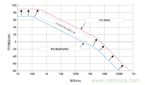 如何攻克高速放大器設(shè)計(jì)三大常見問題？