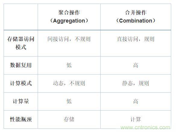 機器學習實戰(zhàn)：GNN（圖神經(jīng)網(wǎng)絡(luò)）加速器的FPGA解決方案