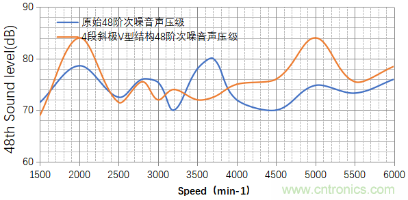 基于某款純電動(dòng)汽車永磁同步電機(jī)不同轉(zhuǎn)子磁鋼結(jié)構(gòu)對(duì)噪聲影響的分析