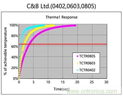 95%工程師都想了解的NTC貼片熱敏電阻結(jié)構(gòu)分析