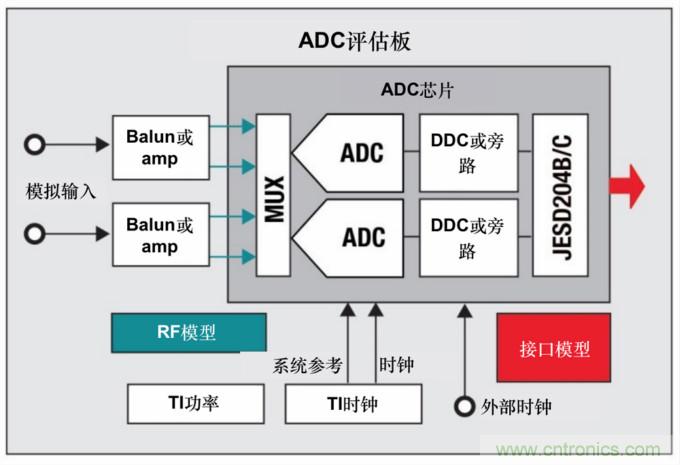 使用高速數(shù)據(jù)轉(zhuǎn)換器快速取得成功的關(guān)鍵