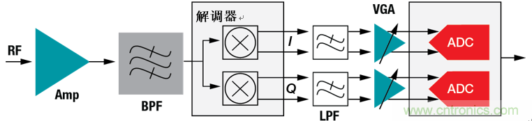 設(shè)計寬帶寬 多通道系統(tǒng)的逐步注意事項