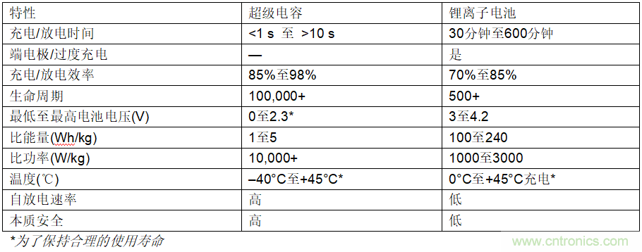 使用超級(jí)電容儲(chǔ)能：多大才足夠大？